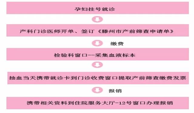 滕州人，這些產前篩查項目免費啦！是真的